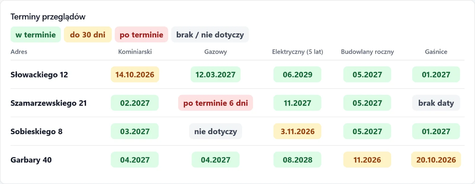 Terminy przeglądów okresowych dla czterech adresów: kominiarski, gazowy, elektryczny, budowlany i gaśnice